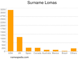 Michael lomas at the internet movie database. Lomas Names Encyclopedia