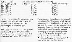 Maybe you would like to learn more about one of these? Rafter Span Tables For Surveyors Roof Construction Right Survey