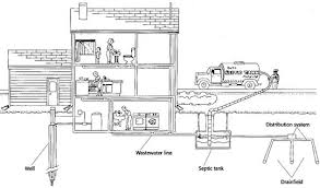 Household Wastewater Septic Systems And Other Treatment Methods Fact Sheet Mu Extension