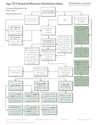 visualizing ira rules using flowcharts