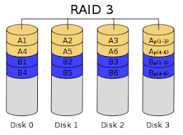 Hasil gambar untuk RAID level 0