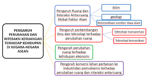 Interaksi keruangan meliputi beragam jenis pergerakan seperti perjalanan ke tempat kerja, migrasi, pemanfaatan fasilitas umum, transmisi informasi dan modal, wilayah dapatkan informasi, inspirasi dan insight di email kamu. Interaksi Keruangan Dalam Kehidupan Negara Negara Asean Berbagai Ruang