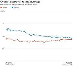 trumps comparison of his popularity to obamas is less