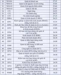 ✪ trường đại học kinh tế quốc dân. Ä'iá»ƒm Chuáº©n Ä'áº¡i Há»c Kinh Táº¿ Quá»'c Dan 2020 2019 Ä'iá»ƒm Xet Tuyá»ƒn Ä'h Neu