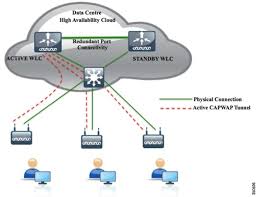 Nsx edge ha minimizes failover downtime instead of delivering zero downtime, as the failover between appliances might. High Availability Sso Deployment Guide Cisco