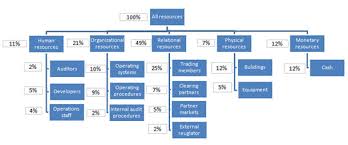 Valuation And Reporting Of Intangible Assets Intellectual