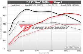 audi a3 2 0tsi ecu upgrade software 2014 2015