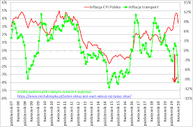 Zawiniły ceny żywności, które w poprzednim miesiącu wzrosły bardziej, niż wszyscy się spodziewali. Inflacja W Polsce W Kwietniu 2020 Pozostaje Wysoka Analiza Danych Gus Michal Stopka Inwestor Profesjonalny