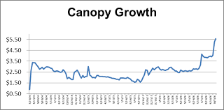 canopy growth a cannabis etf surrogate canopy growth