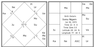 Sonu Nigam Birth Chart Sonu Nigam Kundli Horoscope By