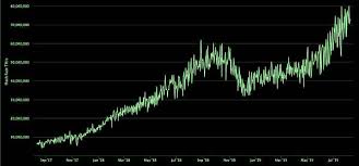 bitcoins hashrate goes parabolic did it predict the price