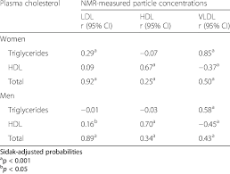 Correlations Between Plasma Triglycerides Hdl Or Total