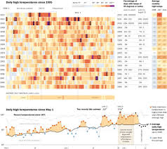 Hot Hot Hot Infographic Hot Infographic Chart