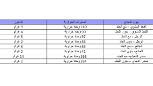 السعرات الحرارية في الدجاج أطيب طبخة