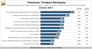 What Makes A Premium Product Marketing Charts