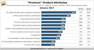 what makes a premium product marketing charts