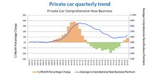 In order to better illustrate how age affects car insurance rates, here is a sampling of rates collected from carinsurance.com for a 2004 honda civic lx. Towers Watson Uk Car Insurance Premiums On The Rise