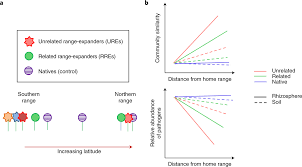 Kutatási területe a vállalatgazdaságtan, a versenyképesség és a logisztika. Range Expansion Effects On The Belowground Plant Microbiome Nature Ecology Evolution