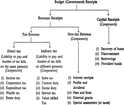 What Do You Understand By Budget Receipts Govt Receipts