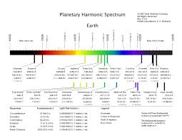 planetary harmonics neuro biological resonances