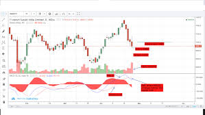Maruti Bearish 25th April 2019 Eqsis Pro