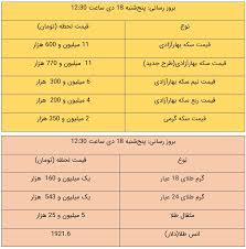قیمت طلا و سکه امروز ۱۸ دی ۹۹ سایت انتخاب