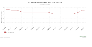 Bi 7 Day Reverse Repo Rate April 2016 Juli 2018 Lokadata