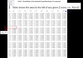 Characteristics Of A Normal Distribution