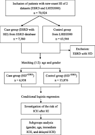 Flow Chart Of The Study Hi Head Injury Esrd End Stage