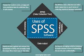 Uses Of Spss Software Data Science Social Science Statistical Data