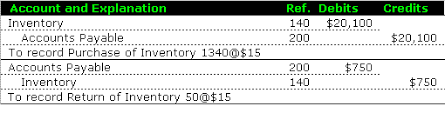 Perputual Inventory System Inventory Accounting Inventory Reporting