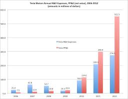 The chart is intuitive yet powerful, offering users multiple chart types including. Tesla Financials The Aapl Tree
