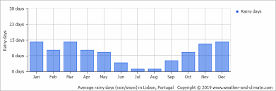 Climate And Average Monthly Weather In Lisbon Lisbon Region