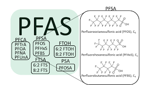 In 2015 and 2016, as part of sampling requirements associated with the third unregulated contaminant monitoring rule (ucmr3), finished drinking water from 136 community drinking water systems in the state of tennessee was sampled for perfluorobutanesulfonic acid (pfbs), pfoa, perfluoroheptanoic acid (pfhpa), perfluorononanoic acid (pfna), pfos, and. Pfas