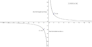 Grafik fungsi linear dan fungsi kuadrat, misalnya, tidak mempunyai asimtot. 30 Ide Gambar Sketsa Grafik Asimtot Miring Tea And Lead