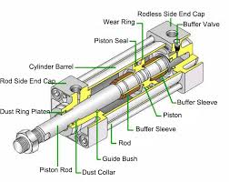 How Pneumatic Cylinders Work ...