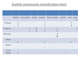 Phonetics And Phonology Ppt Video Online Download