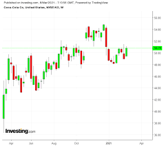 Análisis técnico de ko, acciones de coca cola. Quiere Jubilarse Rico 3 Acciones De Dividendos Que Siguen Aumentando Sus Pagos Investing Com