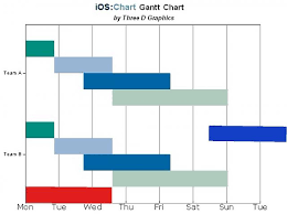 how can i draw gantt chart in ios iphone ipad ipod