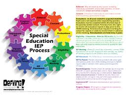 New Special Education Iep Process Infographic Defying The