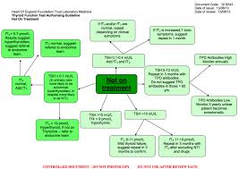 Interpretation Of Thyroid Function Tests In Patients Not Taking Thyroxine Clinical Chemistry Clinical Advice Clinical Advice
