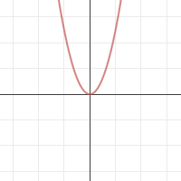 Its parent function can be expressed as y = log b x, where b is a nonzero positive constant. Parent Function Quadratic