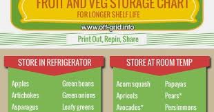 Rainbowdiary Fruits And Vegetable Storage Chart