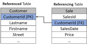 Teradata Referential Integrity Why Doesn T Anyone Use It