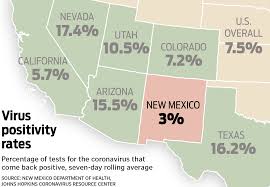 With Low Positivity Rate New Mexico Remains An Island Coronavirus Santafenewmexican Com Poslednie tvity ot stimulus (@getstimulus). with low positivity rate new mexico