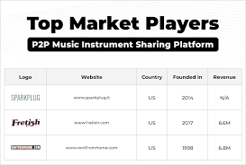 Whether you are a beginner, a professional, or somewhere in between, rent my instrument has the right rental or purchase program. Online Music Gear Instruments Rental Marketplace Business Model And Features