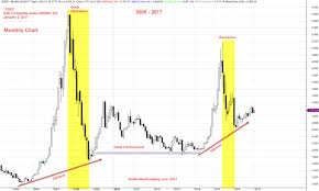 Shanghai Stock Analysis Ssec From 1987 To 2017