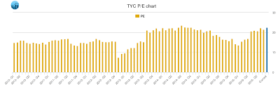 Tyco International Pe Ratio Tyc Stock Pe Chart History