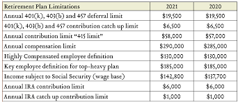 The retirement earnings test exempt amount will also change in 2021. Cost Of Living Adjustments For 2021 To Retirement Plans And More Greenleaf Trust