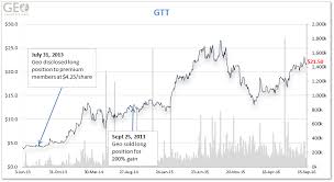 Stock Returns 200 Find More Of The Same With Geoinvesting